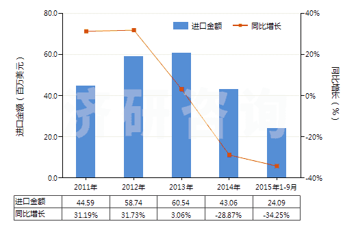 2011-2015年9月中國砂巖(HS25162000)進(jìn)口總額及增速統(tǒng)計(jì)